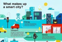 Why You Should Consider Smart City Networks Smart city network