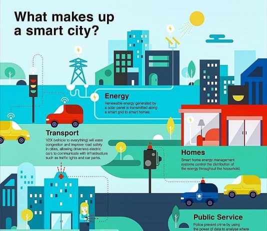 Why You Should Consider Smart City Networks Smart city network