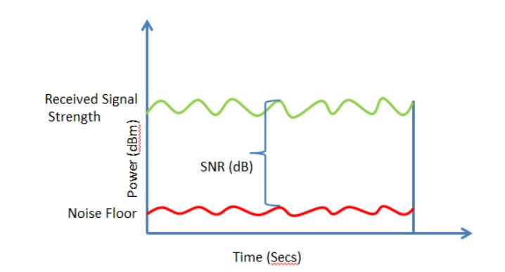 SNR: what it is, how to increase it and why it lowers on ADSL and VDSL