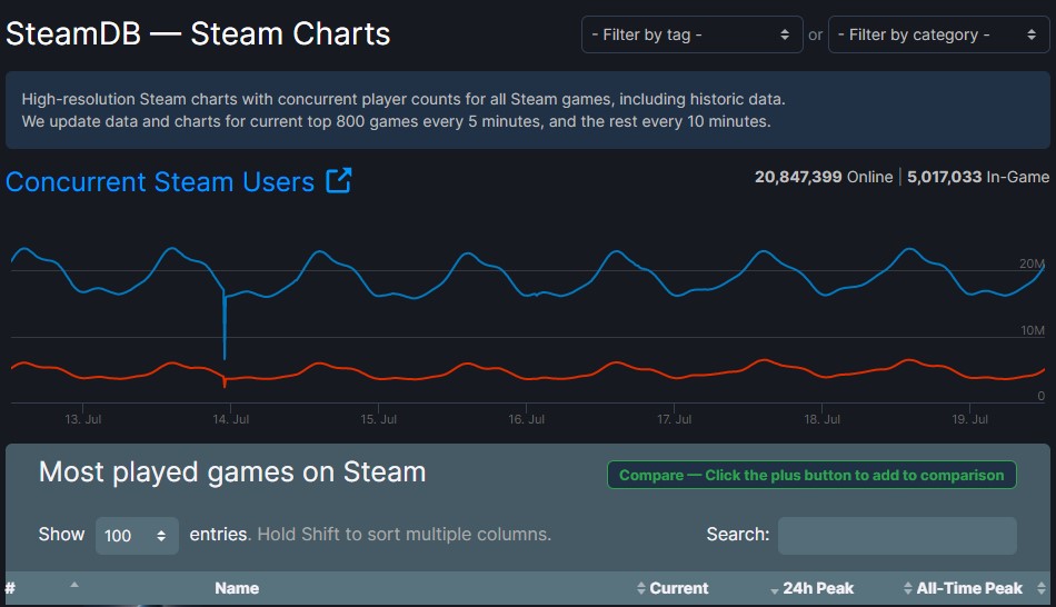 Check the status of Steam’s servers