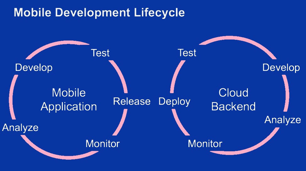 Mobile Development Lifecycle