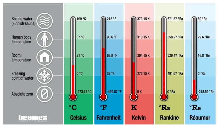 Kelvin, Celsius, Fahrenheit, and vice versa