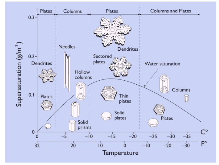 Snow type and temperature