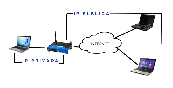 What is a Private IP and what is it for