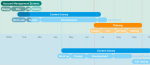 Eleven tools to create timelines