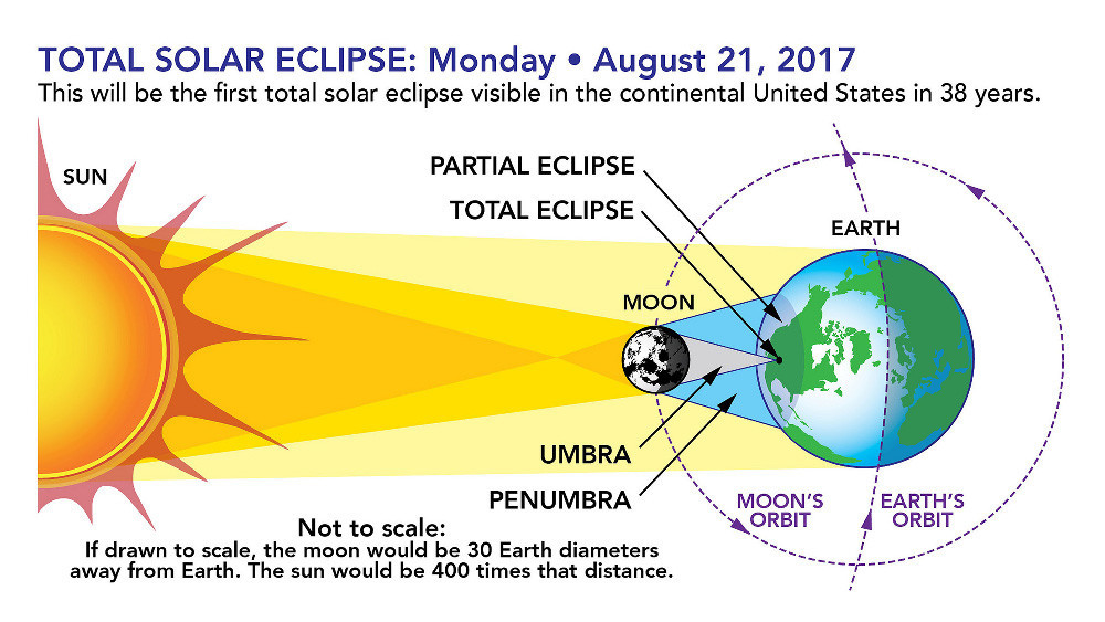 What is a solar eclipse